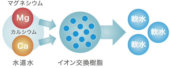 イオン交換樹脂